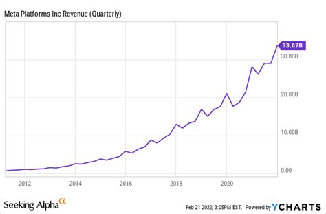 meta platforms most recent revenue report